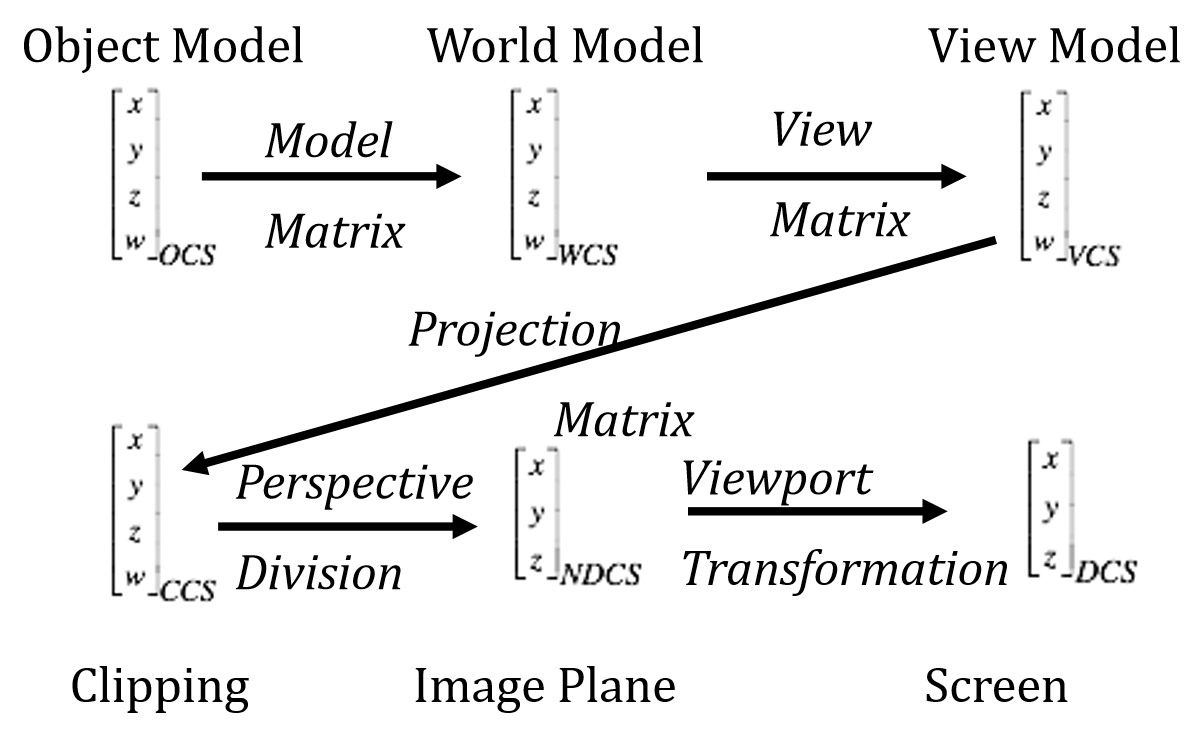 Changing coordinate systems by applying matrices