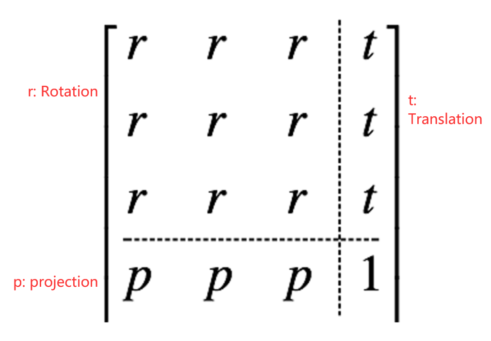 Homogeneous Matrix